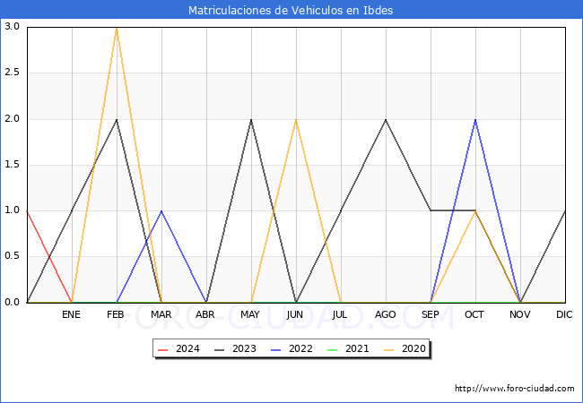 estadsticas de Vehiculos Matriculados en el Municipio de Ibdes hasta Marzo del 2024.