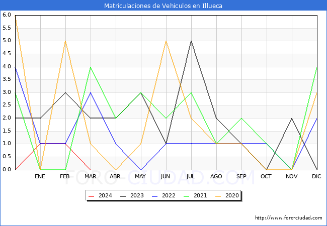 estadsticas de Vehiculos Matriculados en el Municipio de Illueca hasta Marzo del 2024.