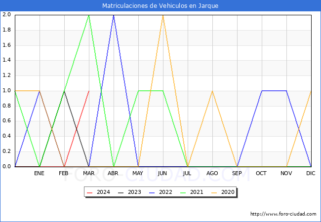 estadsticas de Vehiculos Matriculados en el Municipio de Jarque hasta Marzo del 2024.