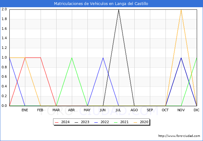 estadsticas de Vehiculos Matriculados en el Municipio de Langa del Castillo hasta Marzo del 2024.