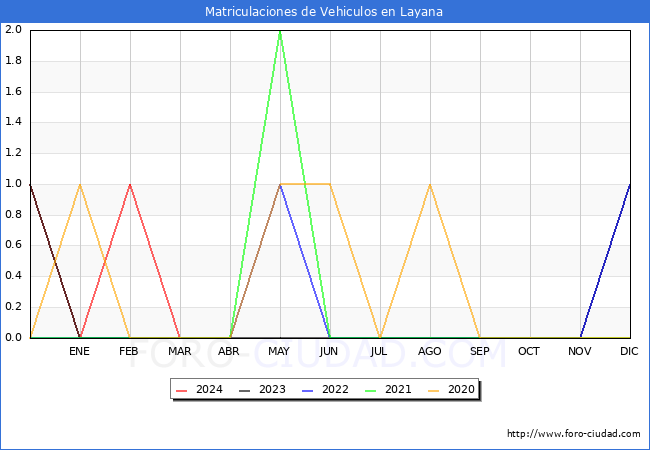 estadsticas de Vehiculos Matriculados en el Municipio de Layana hasta Marzo del 2024.