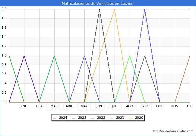 estadsticas de Vehiculos Matriculados en el Municipio de Lechn hasta Marzo del 2024.