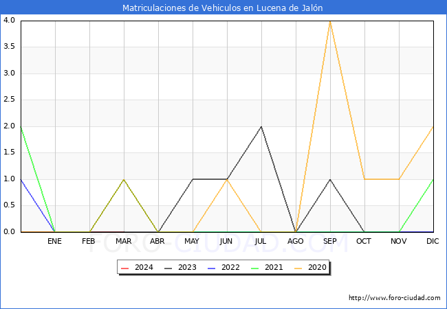 estadsticas de Vehiculos Matriculados en el Municipio de Lucena de Jaln hasta Marzo del 2024.