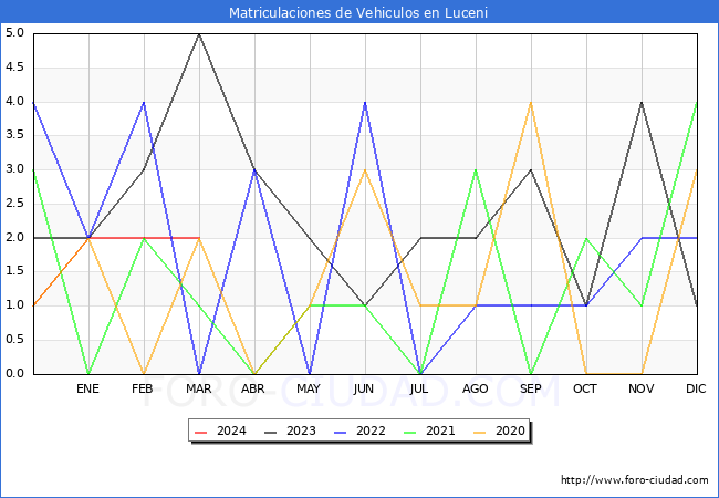 estadsticas de Vehiculos Matriculados en el Municipio de Luceni hasta Marzo del 2024.
