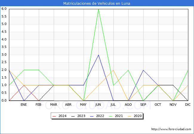 estadsticas de Vehiculos Matriculados en el Municipio de Luna hasta Marzo del 2024.