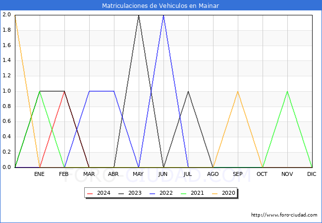 estadsticas de Vehiculos Matriculados en el Municipio de Mainar hasta Marzo del 2024.