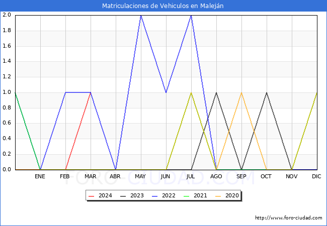 estadsticas de Vehiculos Matriculados en el Municipio de Malejn hasta Marzo del 2024.