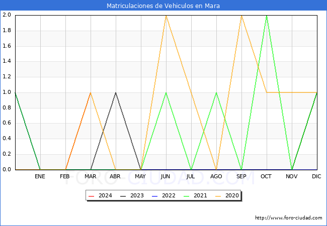 estadsticas de Vehiculos Matriculados en el Municipio de Mara hasta Marzo del 2024.