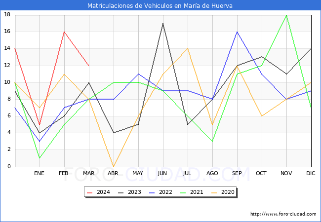 estadsticas de Vehiculos Matriculados en el Municipio de Mara de Huerva hasta Marzo del 2024.