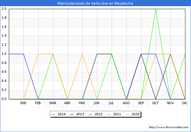 estadsticas de Vehiculos Matriculados en el Municipio de Mezalocha hasta Marzo del 2024.