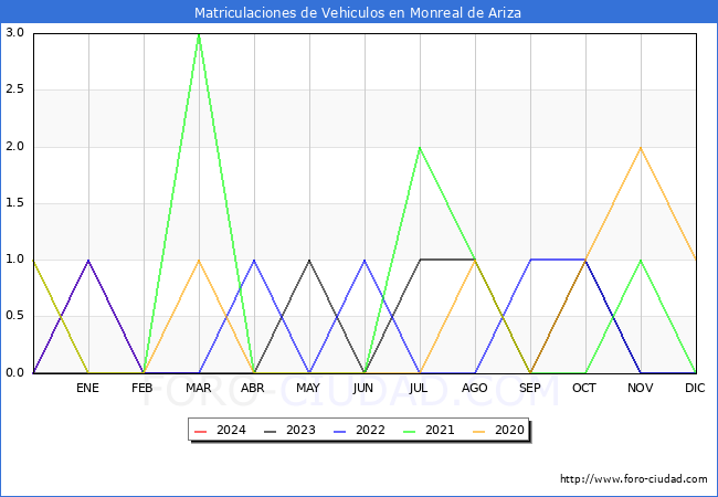 estadsticas de Vehiculos Matriculados en el Municipio de Monreal de Ariza hasta Marzo del 2024.
