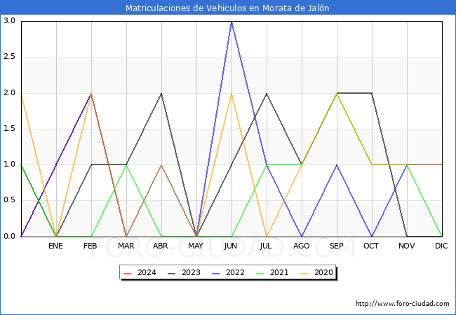 estadsticas de Vehiculos Matriculados en el Municipio de Morata de Jaln hasta Marzo del 2024.