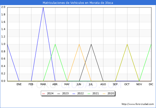 estadsticas de Vehiculos Matriculados en el Municipio de Morata de Jiloca hasta Marzo del 2024.