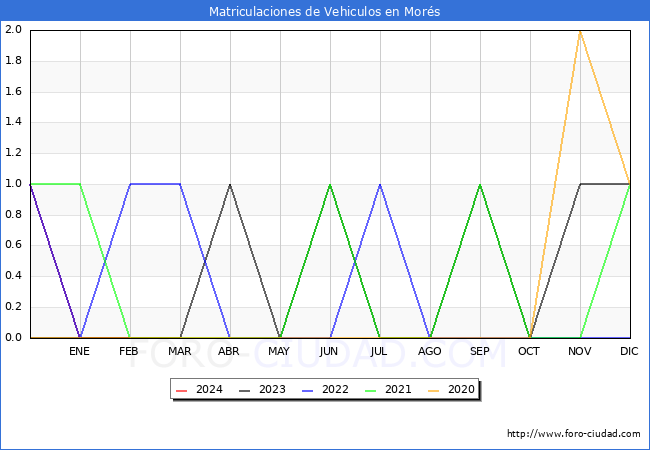 estadsticas de Vehiculos Matriculados en el Municipio de Mors hasta Marzo del 2024.