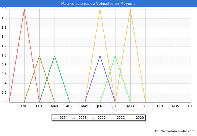 estadsticas de Vehiculos Matriculados en el Municipio de Moyuela hasta Marzo del 2024.