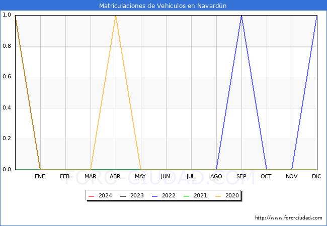 estadsticas de Vehiculos Matriculados en el Municipio de Navardn hasta Marzo del 2024.