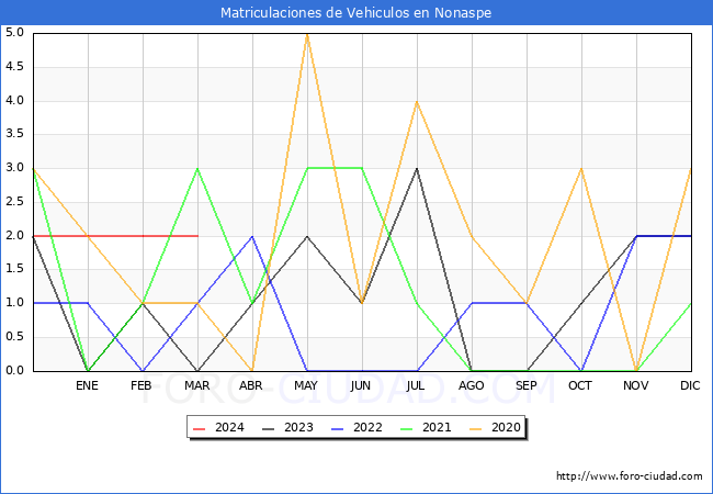 estadsticas de Vehiculos Matriculados en el Municipio de Nonaspe hasta Marzo del 2024.
