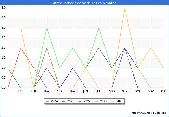estadsticas de Vehiculos Matriculados en el Municipio de Novallas hasta Marzo del 2024.