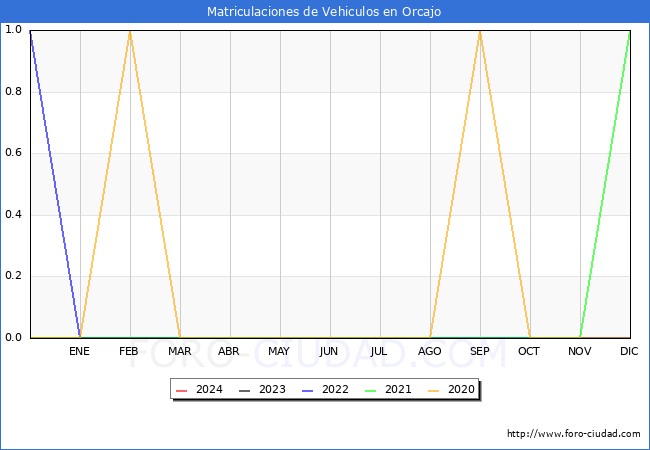 estadsticas de Vehiculos Matriculados en el Municipio de Orcajo hasta Marzo del 2024.