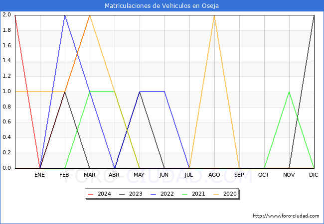 estadsticas de Vehiculos Matriculados en el Municipio de Oseja hasta Marzo del 2024.