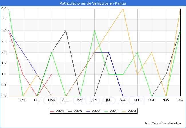 estadsticas de Vehiculos Matriculados en el Municipio de Paniza hasta Marzo del 2024.