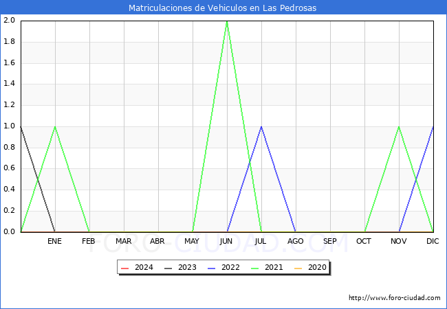 estadsticas de Vehiculos Matriculados en el Municipio de Las Pedrosas hasta Marzo del 2024.