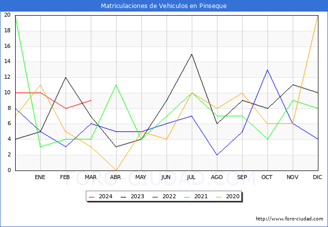 estadsticas de Vehiculos Matriculados en el Municipio de Pinseque hasta Marzo del 2024.