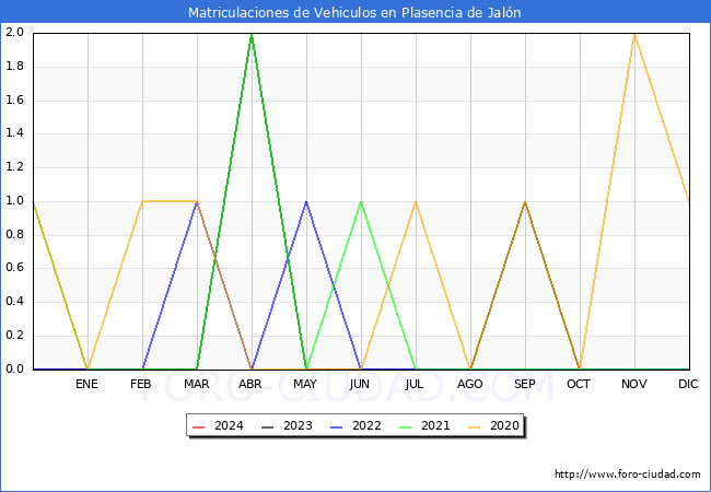 estadsticas de Vehiculos Matriculados en el Municipio de Plasencia de Jaln hasta Marzo del 2024.