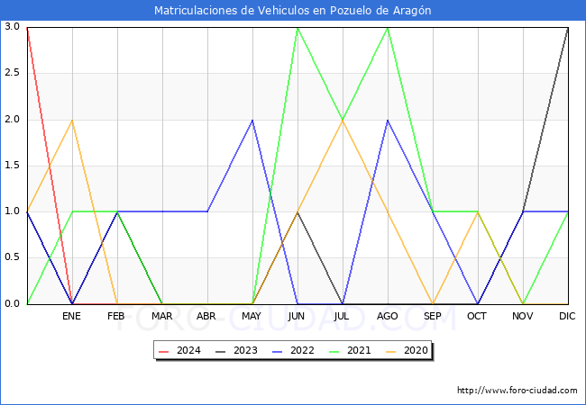estadsticas de Vehiculos Matriculados en el Municipio de Pozuelo de Aragn hasta Marzo del 2024.
