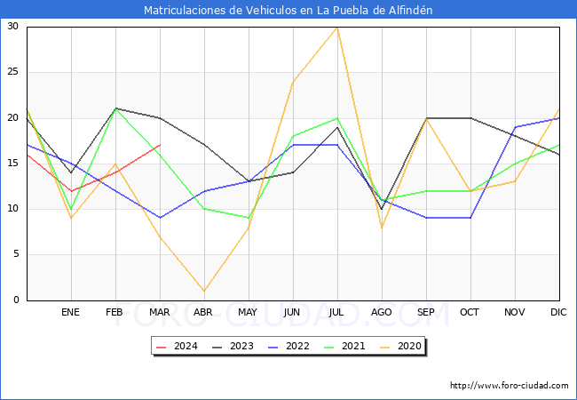 estadsticas de Vehiculos Matriculados en el Municipio de La Puebla de Alfindn hasta Marzo del 2024.