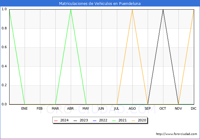 estadsticas de Vehiculos Matriculados en el Municipio de Puendeluna hasta Marzo del 2024.