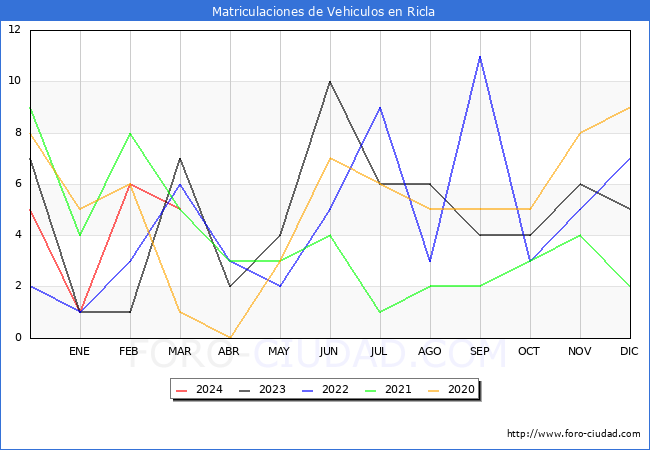 estadsticas de Vehiculos Matriculados en el Municipio de Ricla hasta Marzo del 2024.