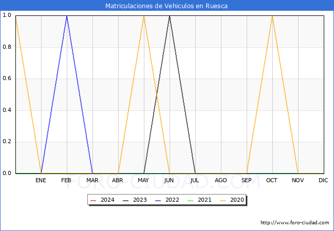 estadsticas de Vehiculos Matriculados en el Municipio de Ruesca hasta Marzo del 2024.