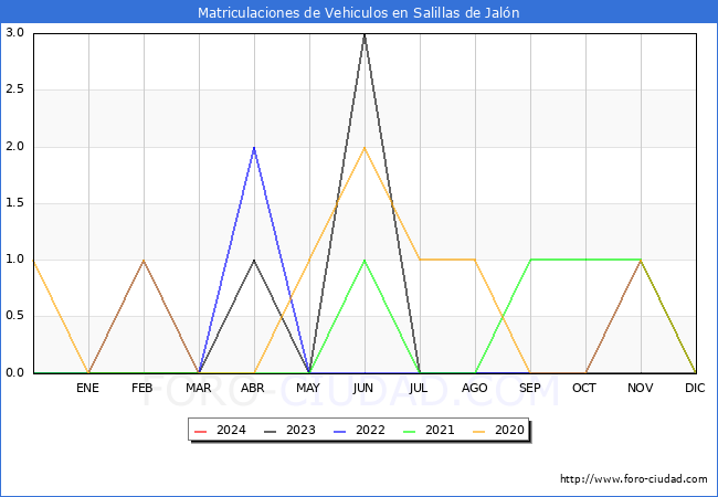 estadsticas de Vehiculos Matriculados en el Municipio de Salillas de Jaln hasta Marzo del 2024.