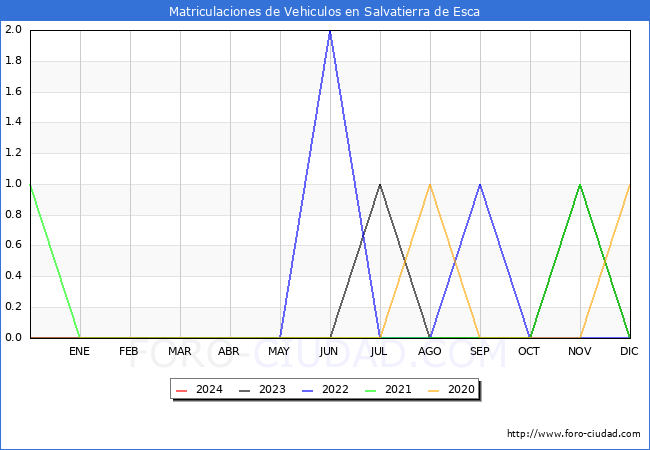 estadsticas de Vehiculos Matriculados en el Municipio de Salvatierra de Esca hasta Marzo del 2024.