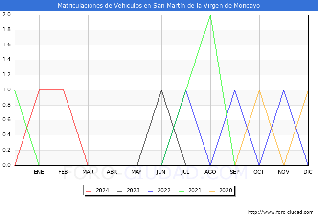 estadsticas de Vehiculos Matriculados en el Municipio de San Martn de la Virgen de Moncayo hasta Marzo del 2024.