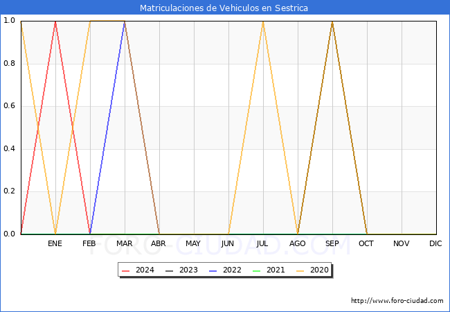 estadsticas de Vehiculos Matriculados en el Municipio de Sestrica hasta Marzo del 2024.