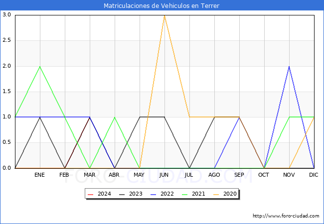 estadsticas de Vehiculos Matriculados en el Municipio de Terrer hasta Marzo del 2024.