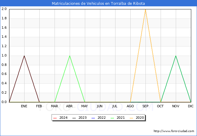 estadsticas de Vehiculos Matriculados en el Municipio de Torralba de Ribota hasta Marzo del 2024.