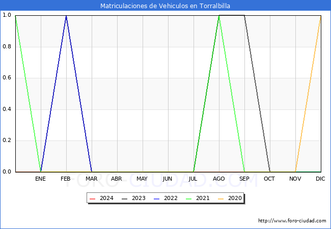 estadsticas de Vehiculos Matriculados en el Municipio de Torralbilla hasta Marzo del 2024.