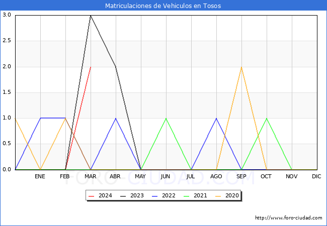 estadsticas de Vehiculos Matriculados en el Municipio de Tosos hasta Marzo del 2024.