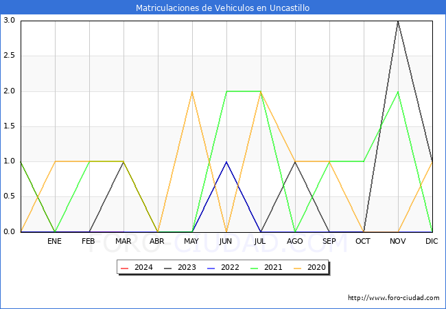 estadsticas de Vehiculos Matriculados en el Municipio de Uncastillo hasta Marzo del 2024.
