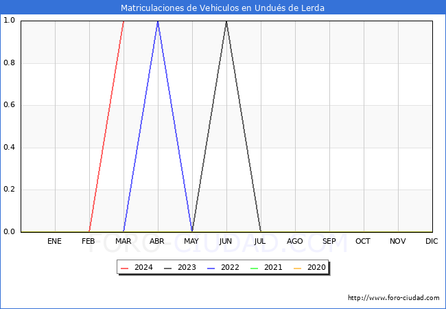 estadsticas de Vehiculos Matriculados en el Municipio de Undus de Lerda hasta Marzo del 2024.