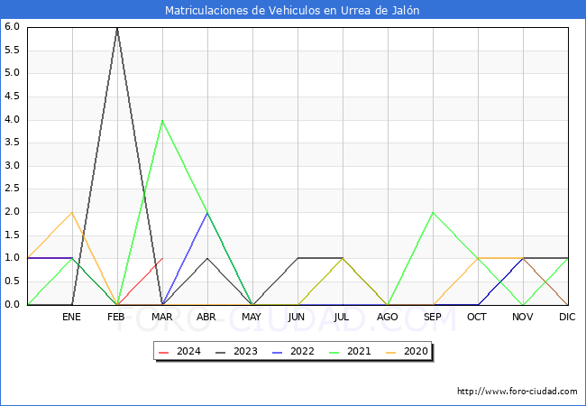 estadsticas de Vehiculos Matriculados en el Municipio de Urrea de Jaln hasta Marzo del 2024.