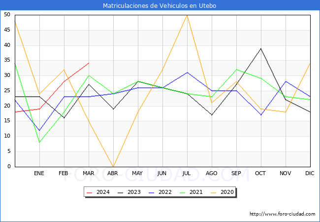 estadsticas de Vehiculos Matriculados en el Municipio de Utebo hasta Marzo del 2024.