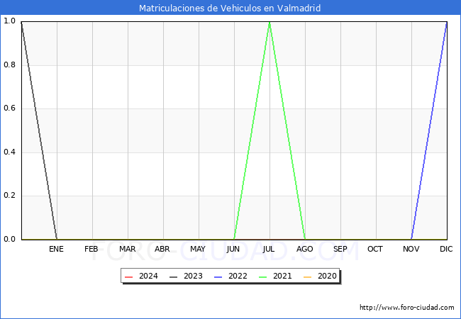 estadsticas de Vehiculos Matriculados en el Municipio de Valmadrid hasta Marzo del 2024.
