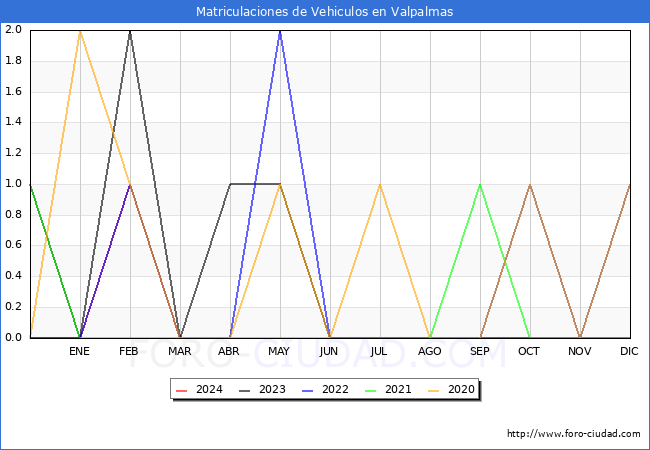 estadsticas de Vehiculos Matriculados en el Municipio de Valpalmas hasta Marzo del 2024.