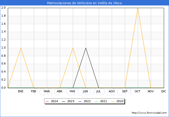 estadsticas de Vehiculos Matriculados en el Municipio de Velilla de Jiloca hasta Marzo del 2024.