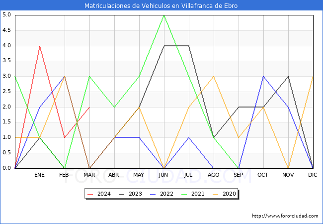 estadsticas de Vehiculos Matriculados en el Municipio de Villafranca de Ebro hasta Marzo del 2024.