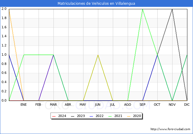 estadsticas de Vehiculos Matriculados en el Municipio de Villalengua hasta Marzo del 2024.